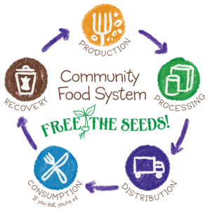 Community Food System